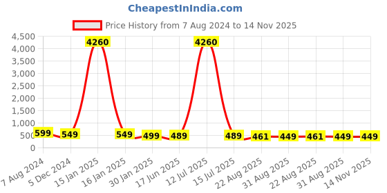 myntra.com OOMPH  Set of 3 Embellished Ponytail Holders oomph Price History Graph from 7 Aug 2024 to 13 Nov 2025