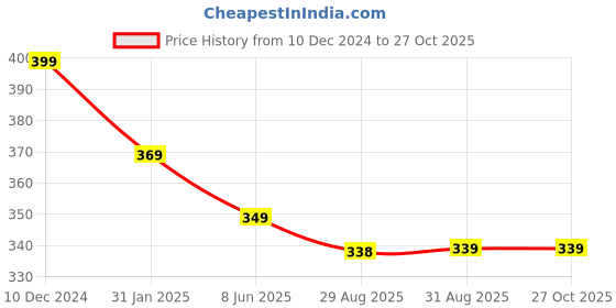 myntra.com OOMPH Set Of 3 Evil Eye Good Luck Finger Rings oomph Price History Graph from 10 Dec 2024 to 27 Oct 2025