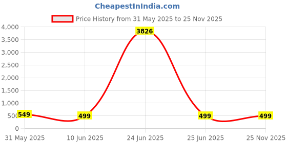 myntra.com OOMPH Set Of 3 Finger Ring oomph Price History Graph from 31 May 2025 to 24 Nov 2025