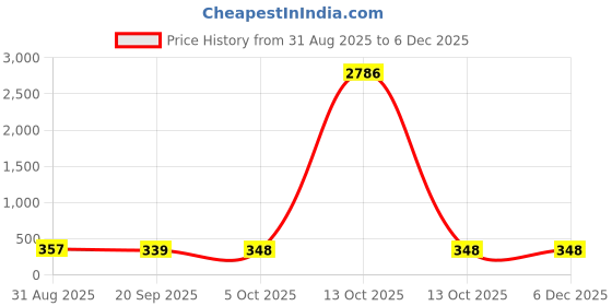myntra.com OOMPH Set Of 3 Finger Rings oomph Price History Graph from 31 Aug 2025 to 4 Dec 2025