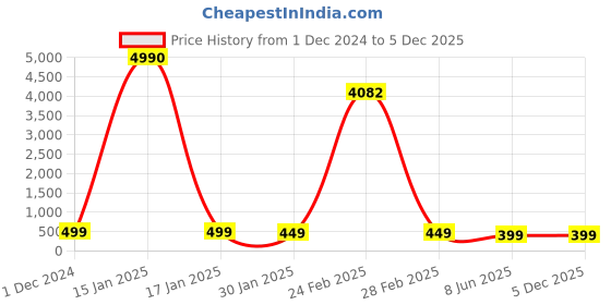 myntra.com OOMPH Set Of 3 Floral Oxidised Jhumkas oomph Price History Graph from 1 Dec 2024 to 5 Dec 2025