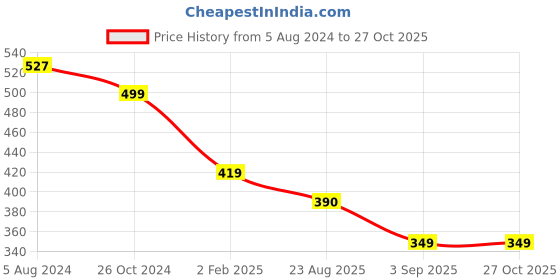myntra.com OOMPH Set Of 3 Floral Studs Earrings oomph Price History Graph from 5 Aug 2024 to 26 Oct 2025