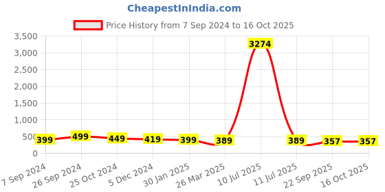 myntra.com OOMPH Set Of 3 Gold-Plated Beaded Dome Shaped Jhumkas Earrings oomph Price History Graph from 7 Sep 2024 to 15 Oct 2025