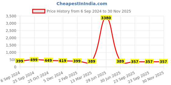 myntra.com OOMPH Set of 3 Gold Plated Dome Shaped Jhumkas Earrings oomph Price History Graph from 6 Sep 2024 to 30 Nov 2025