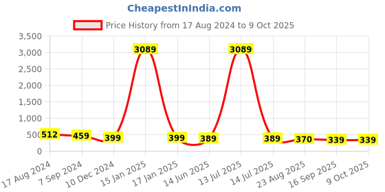 myntra.com OOMPH Set Of 3 Kundan Studded & Beaded Dome Shaped Jhumkas oomph Price History Graph from 17 Aug 2024 to 8 Oct 2025
