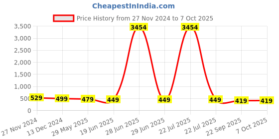 myntra.com OOMPH Set Of 3 Kundan Studded & Beaded Maang Tikkas oomph Price History Graph from 27 Nov 2024 to 7 Oct 2025