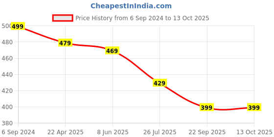 myntra.com OOMPH Set Of 3 Kundan Studded & Beaded Maang Tikkas oomph Price History Graph from 6 Sep 2024 to 12 Oct 2025
