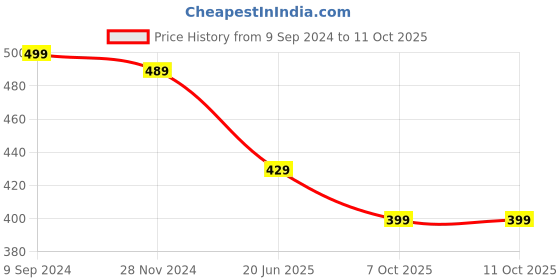 myntra.com OOMPH Set Of 3 Kundan Studded & Beaded Maang Tikkas oomph Price History Graph from 9 Sep 2024 to 10 Oct 2025