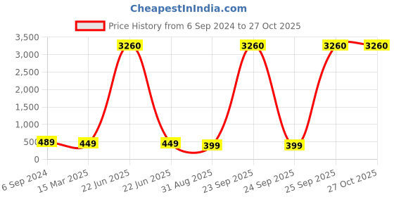 myntra.com OOMPH Set Of 3 Kundan Studded & Pearls Beaded Hair Bun Pin oomph Price History Graph from 6 Sep 2024 to 27 Oct 2025