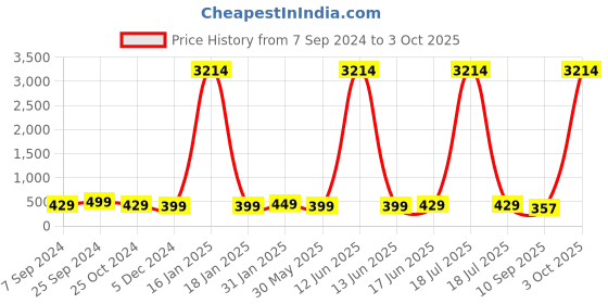 myntra.com OOMPH Set Of 3 Meenakari Drop Earrings oomph Price History Graph from 7 Sep 2024 to 3 Oct 2025