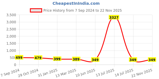 myntra.com OOMPH Set Of 3 Pearls Beaded Dome Shaped Jhumkas oomph Price History Graph from 7 Sep 2024 to 22 Nov 2025