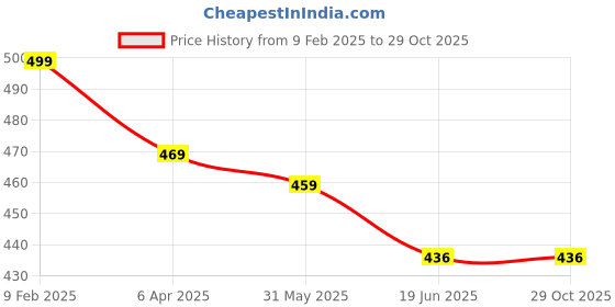 myntra.com OOMPH Set Of 3 Pearls Beaded Jhumkas oomph Price History Graph from 9 Feb 2025 to 29 Oct 2025