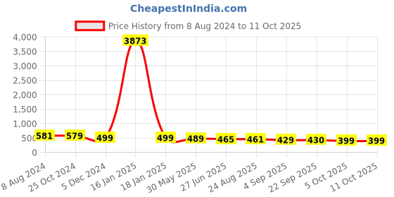 myntra.com OOMPH Set of 3 Ponytail Holders oomph Price History Graph from 8 Aug 2024 to 11 Oct 2025