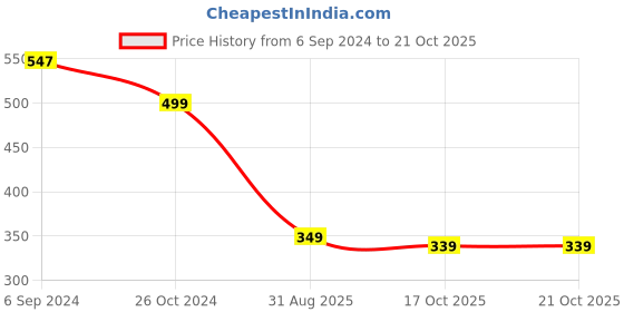myntra.com OOMPH Set Of 3 Star Shaped Ear Cuff Earrings oomph Price History Graph from 6 Sep 2024 to 19 Oct 2025