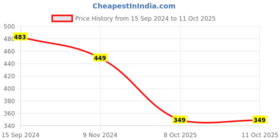 myntra.com OOMPH Set of 3 Stone-Studded & Beaded Bun Pin oomph Price History Graph from 15 Sep 2024 to 8 Oct 2025