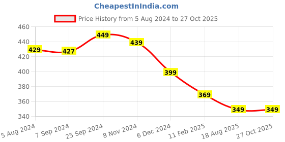 myntra.com OOMPH Set Of 3 Stone Studded Finger Ring oomph Price History Graph from 5 Aug 2024 to 27 Oct 2025