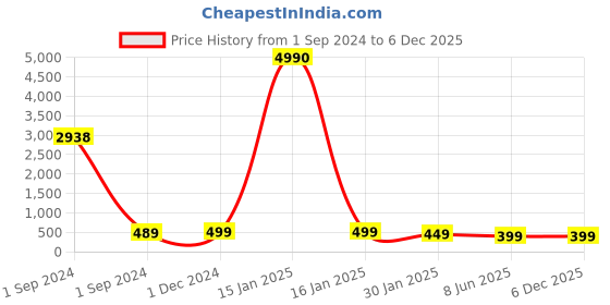 myntra.com OOMPH Set Of 3 Stones Studded & Beads Beaded Oxidised Floral Drop Earrings oomph Price History Graph from 1 Sep 2024 to 5 Dec 2025