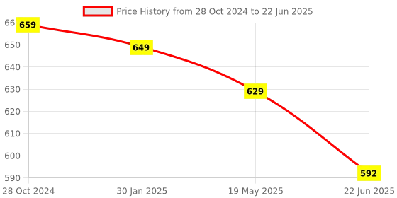 myntra.com OOMPH Set Of 30 Kundan-Studded Bangles oomph Price History Graph from 28 Oct 2024 to 22 Jun 2025