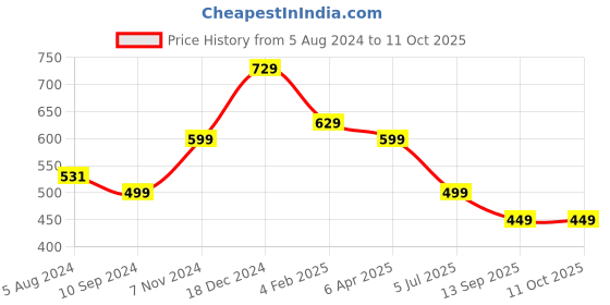 myntra.com OOMPH Set Of 30 Silver Plated Oxidised Bangles oomph Price History Graph from 5 Aug 2024 to 11 Oct 2025