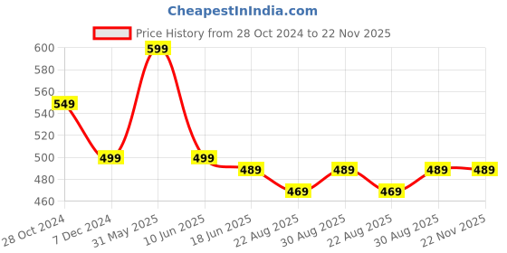 myntra.com OOMPH Set Of 32 Antique Bangles oomph Price History Graph from 28 Oct 2024 to 22 Nov 2025