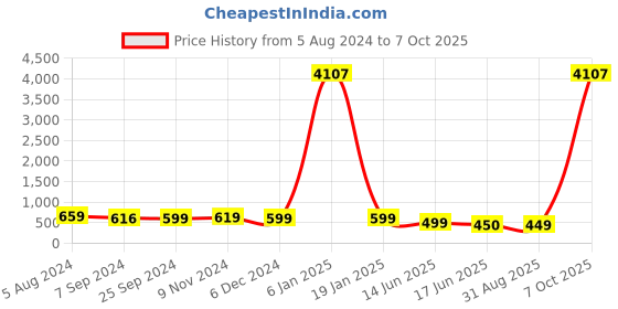 myntra.com OOMPH Set Of 32 Oxidised Bangles oomph Price History Graph from 5 Aug 2024 to 7 Oct 2025