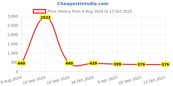 myntra.com OOMPH Set Of 36 Bangles oomph Price History Graph from 9 Aug 2024 to 13 Oct 2025