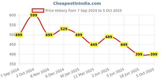 myntra.com OOMPH Set Of 36 Bangles oomph Price History Graph from 7 Sep 2024 to 4 Oct 2025