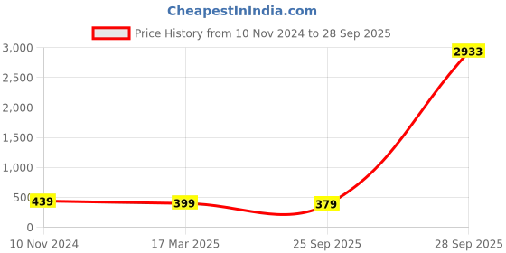 myntra.com OOMPH Set Of 36 Bangles oomph Price History Graph from 10 Nov 2024 to 28 Sep 2025
