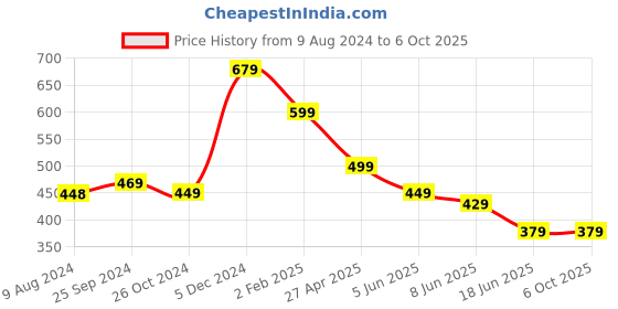 myntra.com OOMPH Set Of 36 Glossy Bangles oomph Price History Graph from 9 Aug 2024 to 5 Oct 2025