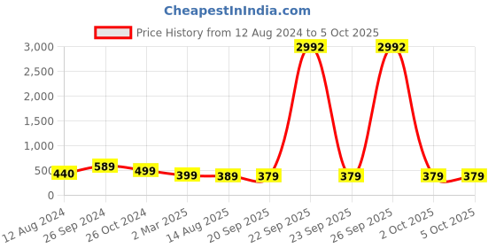 myntra.com OOMPH Set Of 36 Oxidised Bangles oomph Price History Graph from 12 Aug 2024 to 4 Oct 2025