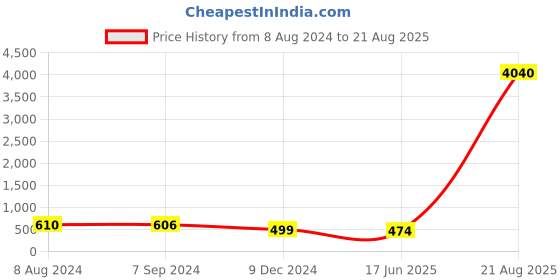 myntra.com OOMPH Set Of 4 Beaded Dome Shaped Jhumkas oomph Price History Graph from 8 Aug 2024 to 21 Aug 2025