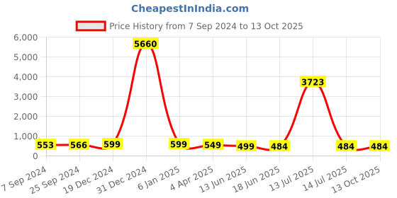 myntra.com OOMPH Set Of 4 Beaded Dome Shaped Jhumkas oomph Price History Graph from 7 Sep 2024 to 13 Oct 2025