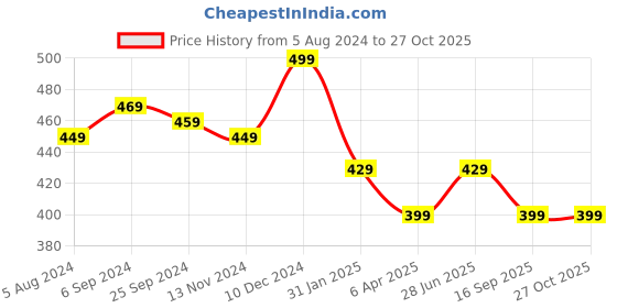 myntra.com OOMPH Set Of 4  Butterfly Charm Fashion Anklets oomph Price History Graph from 5 Aug 2024 to 27 Oct 2025