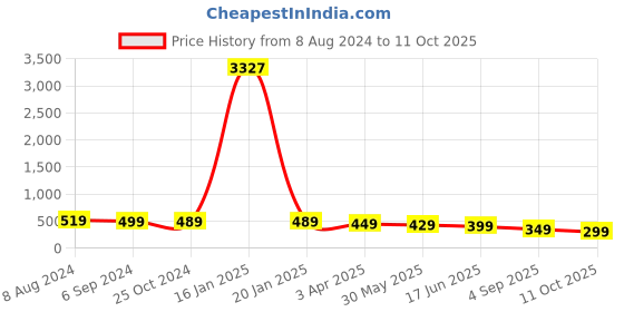 myntra.com OOMPH Set Of 4 Embellished Ponytail Holders oomph Price History Graph from 8 Aug 2024 to 11 Oct 2025