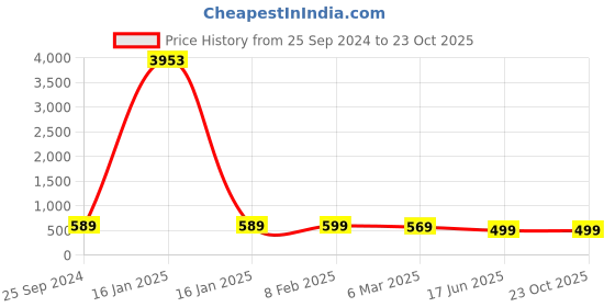 myntra.com OOMPH Set Of 4 Floral Meenakari Chandbali oomph Price History Graph from 25 Sep 2024 to 23 Oct 2025
