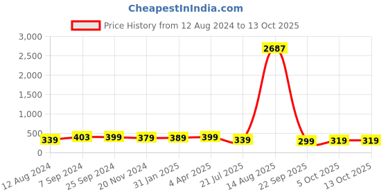 myntra.com OOMPH Set Of 4 Gold & Silver-Toned White Stone Studded Oxidized Stud Nosepin oomph Price History Graph from 12 Aug 2024 to 12 Oct 2025