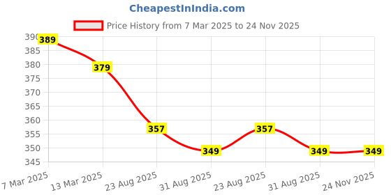 myntra.com OOMPH Set Of 4 Gold-Toned & Black Delicate Anklets oomph Price History Graph from 7 Mar 2025 to 24 Nov 2025