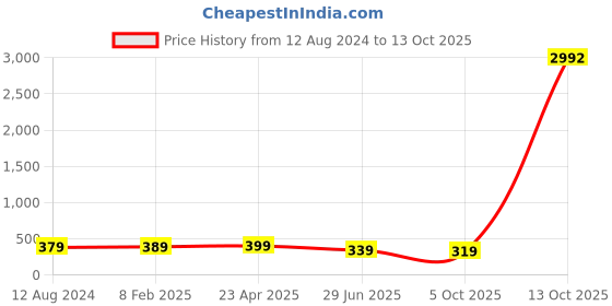 myntra.com OOMPH Set Of 4 Gold-Toned & Silver-Toned Oxidised Pearls Studded Nosepin oomph Price History Graph from 12 Aug 2024 to 13 Oct 2025