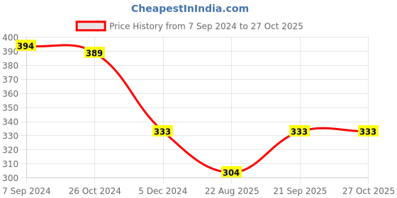 myntra.com OOMPH Set of 4 Gold-Toned Mismatch Studs oomph Price History Graph from 7 Sep 2024 to 27 Oct 2025