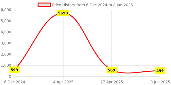 myntra.com OOMPH Set Of 4 Kundan Studded Contemporary Stud Earrings oomph Price History Graph from 6 Dec 2024 to 8 Jun 2025