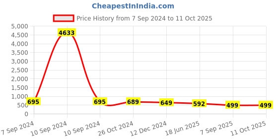 myntra.com OOMPH Set Of 4 Kundan Studded Drop Earrings oomph Price History Graph from 7 Sep 2024 to 11 Oct 2025