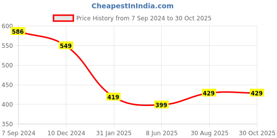 myntra.com OOMPH Set of 4 Meenakari Studs Earrings oomph Price History Graph from 7 Sep 2024 to 29 Oct 2025