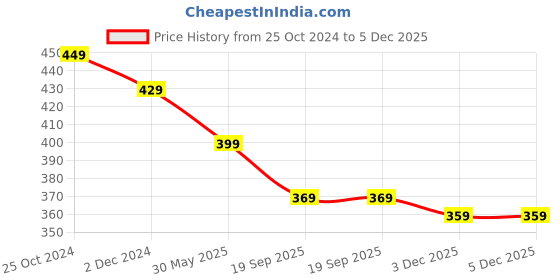 myntra.com OOMPH Set Of 4 Oxidised Gunguroo Bangles oomph Price History Graph from 25 Oct 2024 to 5 Dec 2025