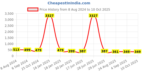 myntra.com OOMPH Set of 4 Ponytail Holders oomph Price History Graph from 8 Aug 2024 to 10 Oct 2025