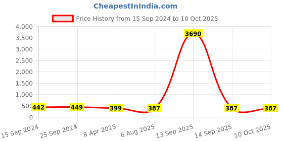 myntra.com OOMPH Set Of 4 Silver & Gold Plated Heart & Lotus Shaped Charm Anklets oomph Price History Graph from 15 Sep 2024 to 9 Oct 2025