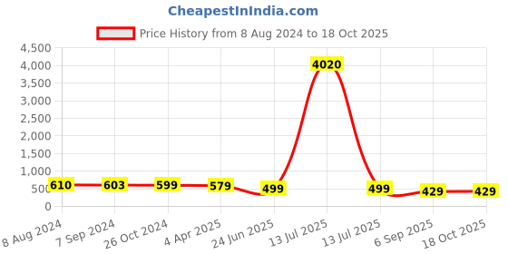 myntra.com OOMPH Set Of 4 Stone-Studded & Beaded Dome Shaped Jhumkas oomph Price History Graph from 8 Aug 2024 to 17 Oct 2025
