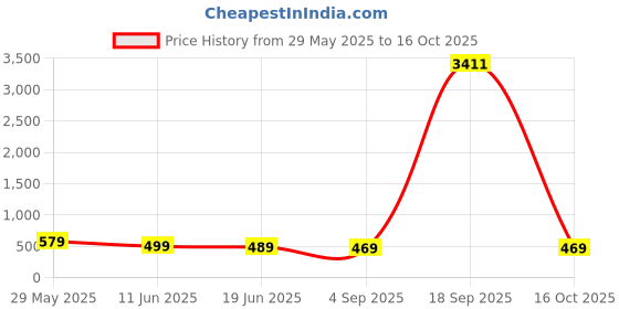 myntra.com OOMPH Set Of 40 Ghungroo Bangles oomph Price History Graph from 29 May 2025 to 16 Oct 2025