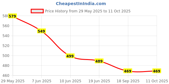 myntra.com OOMPH Set Of 40 Oxidised Ghungroo Bangles oomph Price History Graph from 29 May 2025 to 11 Oct 2025