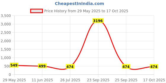 myntra.com OOMPH Set Of 40 Oxidised Ghungroo Bangles oomph Price History Graph from 29 May 2025 to 16 Oct 2025