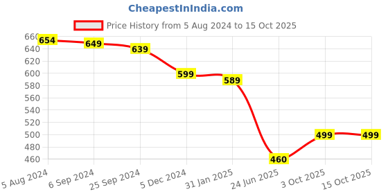 myntra.com OOMPH Set of 5 Dome Shaped Jhumkas oomph Price History Graph from 5 Aug 2024 to 14 Oct 2025